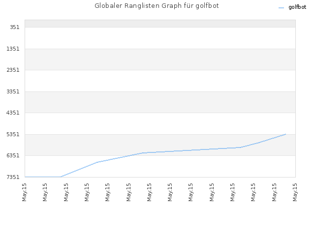 Globaler Ranglisten Graph für golfbot