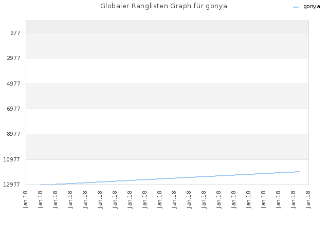 Globaler Ranglisten Graph für gonya