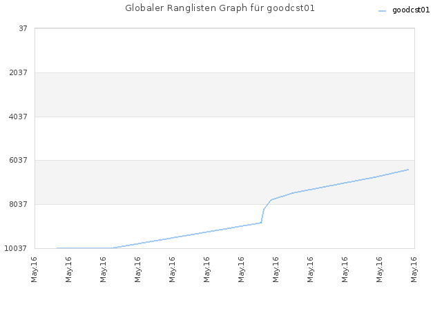 Globaler Ranglisten Graph für goodcst01