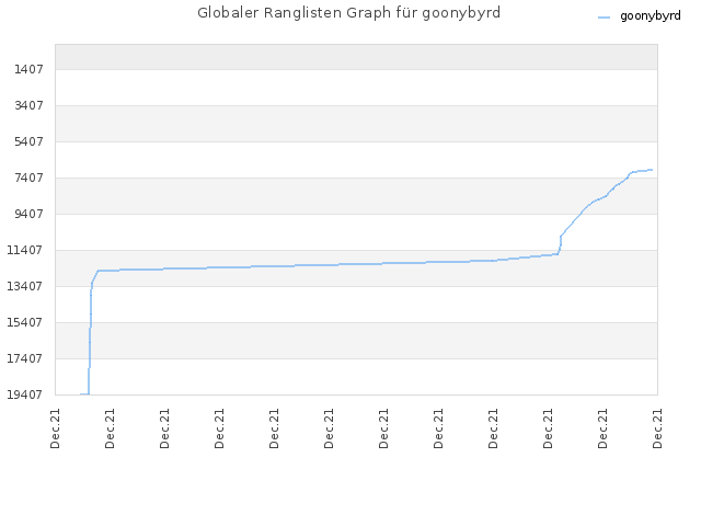 Globaler Ranglisten Graph für goonybyrd