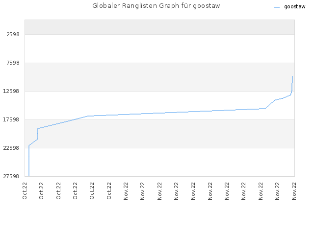 Globaler Ranglisten Graph für goostaw