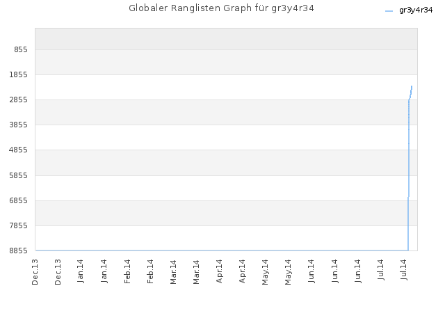 Globaler Ranglisten Graph für gr3y4r34
