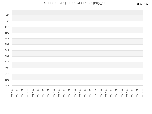 Globaler Ranglisten Graph für gray_hat