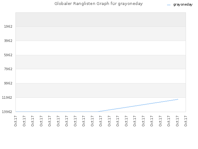 Globaler Ranglisten Graph für grayoneday