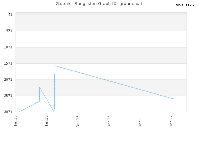 Globaler Ranglisten Graph für grdaneault