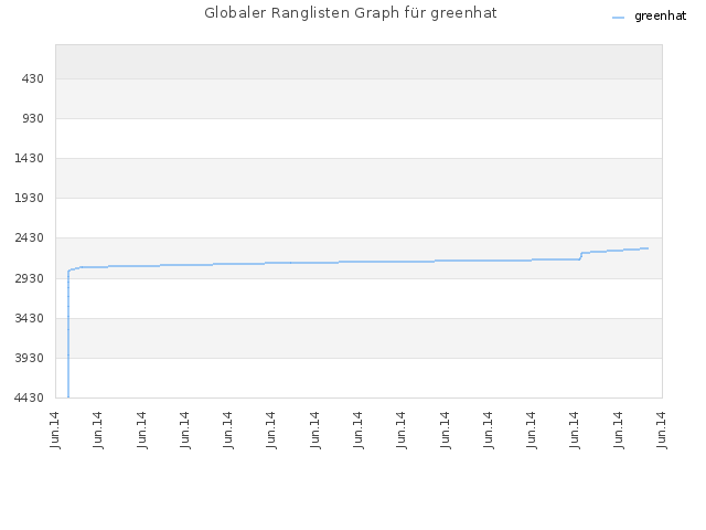 Globaler Ranglisten Graph für greenhat