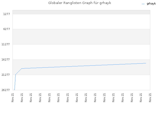 Globaler Ranglisten Graph für grhayk