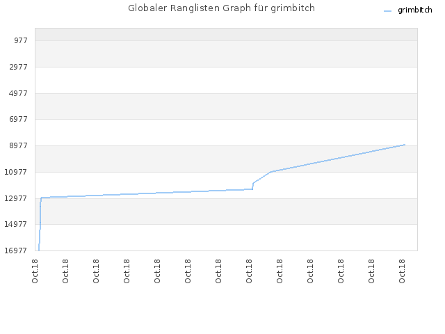 Globaler Ranglisten Graph für grimbitch