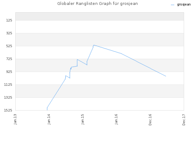 Globaler Ranglisten Graph für grosjean