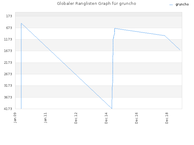Globaler Ranglisten Graph für gruncho