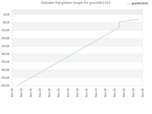 Globaler Ranglisten Graph für grunt951020