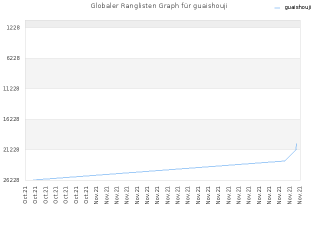 Globaler Ranglisten Graph für guaishouji