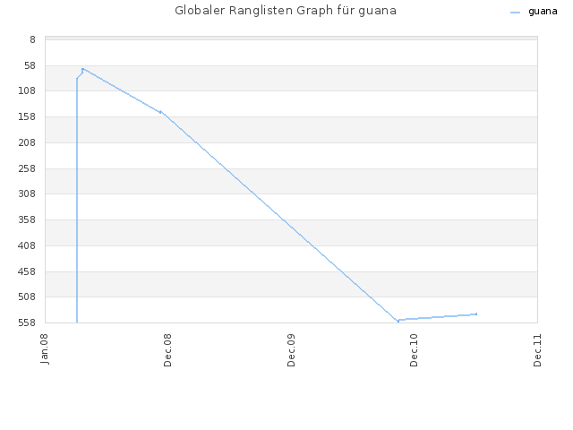 Globaler Ranglisten Graph für guana