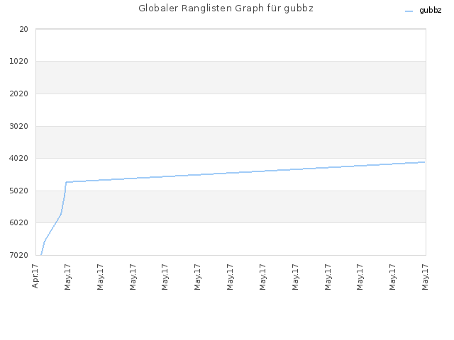 Globaler Ranglisten Graph für gubbz