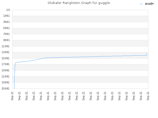 Globaler Ranglisten Graph für guggle