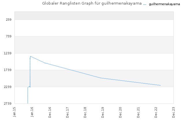 Globaler Ranglisten Graph für guilhermenakayama