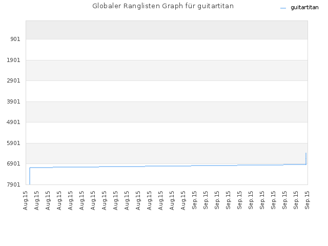 Globaler Ranglisten Graph für guitartitan
