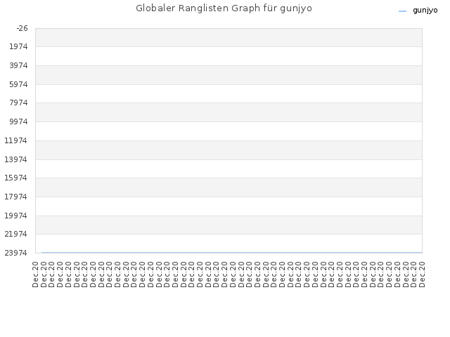 Globaler Ranglisten Graph für gunjyo