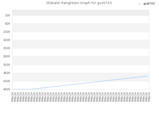 Globaler Ranglisten Graph für gus5703