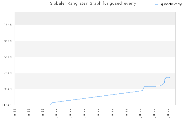 Globaler Ranglisten Graph für gusecheverry