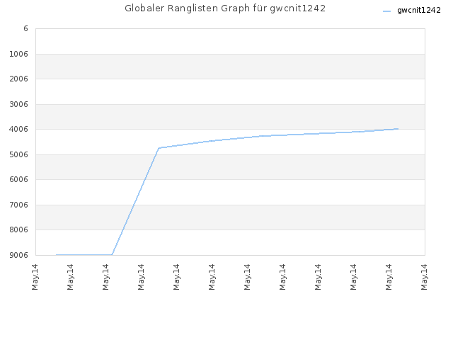 Globaler Ranglisten Graph für gwcnit1242