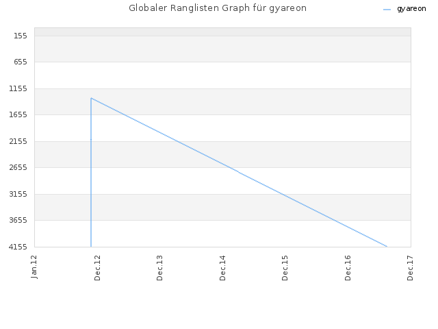 Globaler Ranglisten Graph für gyareon