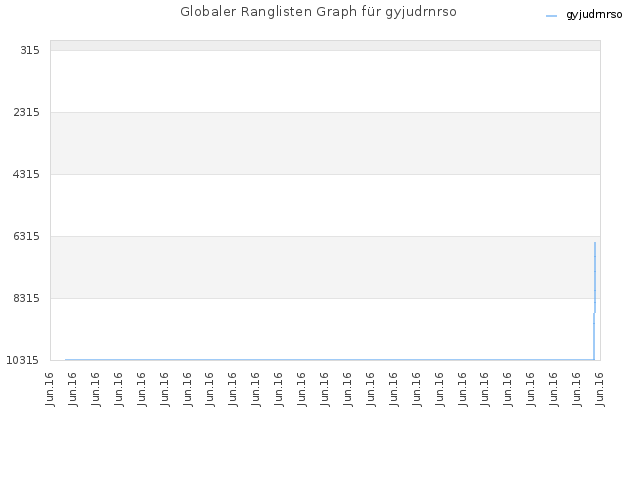 Globaler Ranglisten Graph für gyjudrnrso
