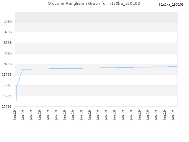Globaler Ranglisten Graph für h1s0ka_190103