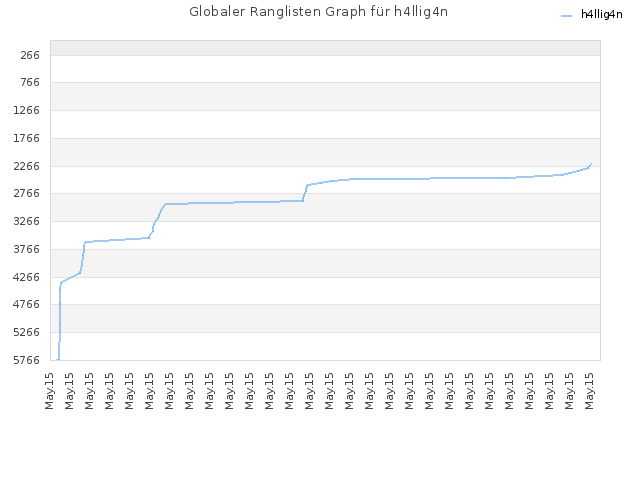 Globaler Ranglisten Graph für h4llig4n