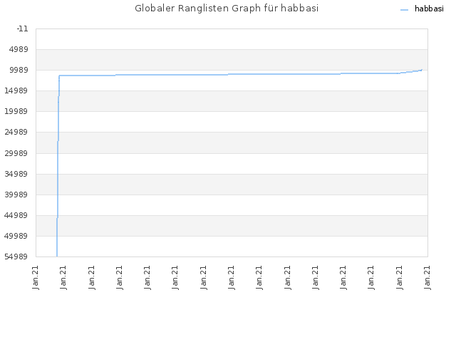 Globaler Ranglisten Graph für habbasi