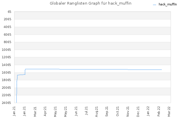 Globaler Ranglisten Graph für hack_muffin