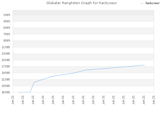 Globaler Ranglisten Graph für hackcoeur