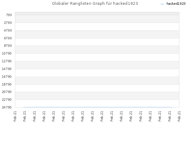 Globaler Ranglisten Graph für hacked1923