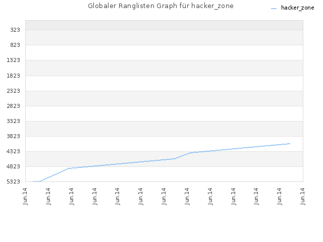 Globaler Ranglisten Graph für hacker_zone