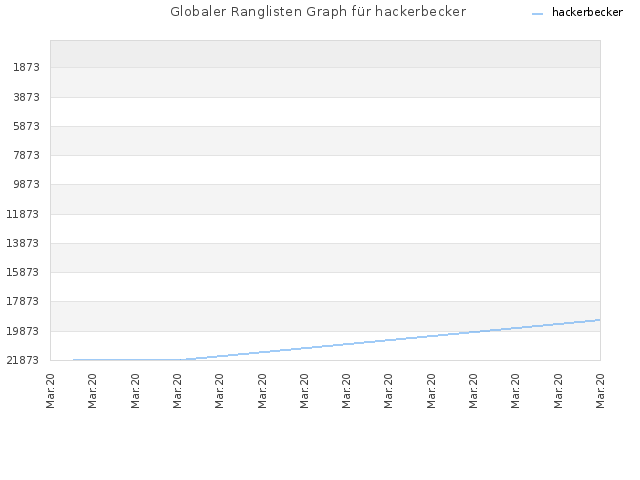 Globaler Ranglisten Graph für hackerbecker