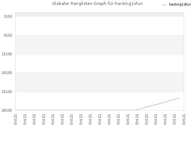 Globaler Ranglisten Graph für hacking1sfun