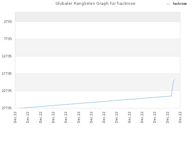 Globaler Ranglisten Graph für hackrose