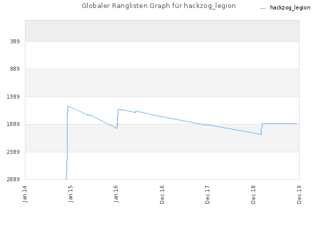 Globaler Ranglisten Graph für hackzog_legion