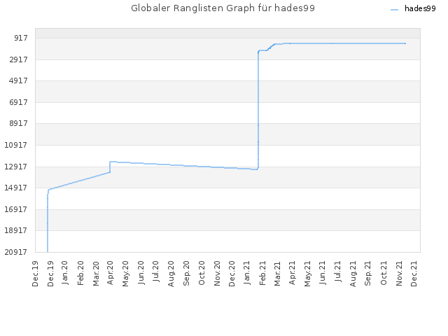 Globaler Ranglisten Graph für hades99