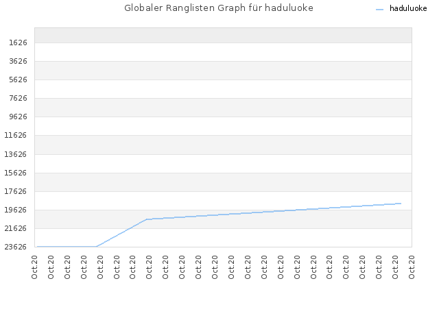 Globaler Ranglisten Graph für haduluoke
