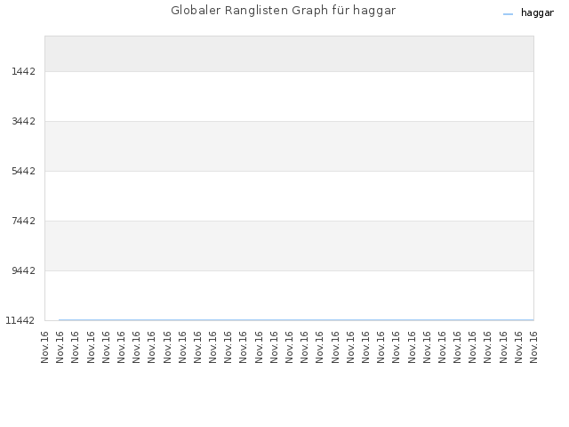 Globaler Ranglisten Graph für haggar