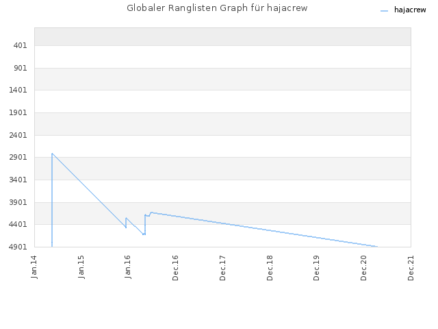Globaler Ranglisten Graph für hajacrew