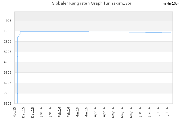 Globaler Ranglisten Graph für hakim13or