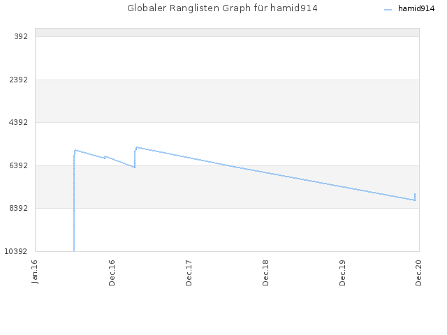 Globaler Ranglisten Graph für hamid914