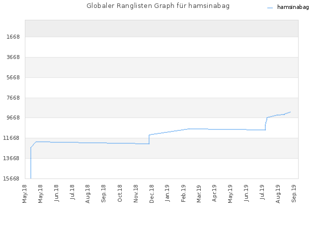 Globaler Ranglisten Graph für hamsinabag