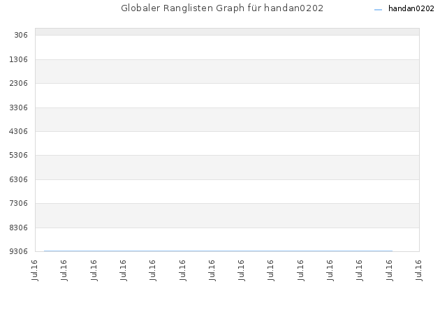 Globaler Ranglisten Graph für handan0202