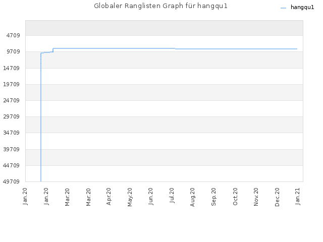Globaler Ranglisten Graph für hangqu1