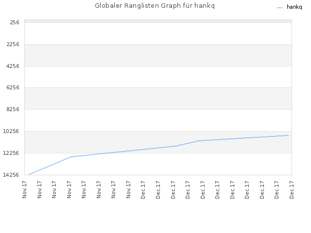 Globaler Ranglisten Graph für hankq