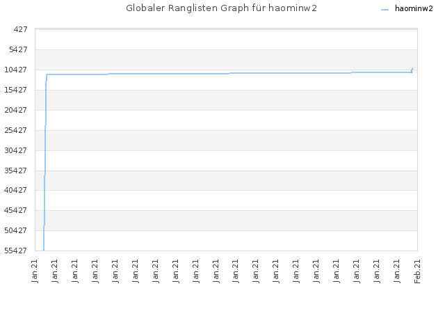 Globaler Ranglisten Graph für haominw2