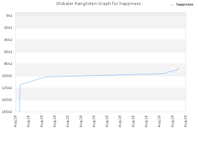 Globaler Ranglisten Graph für happiness